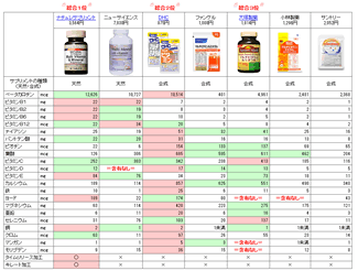 各社のサプリメント比較